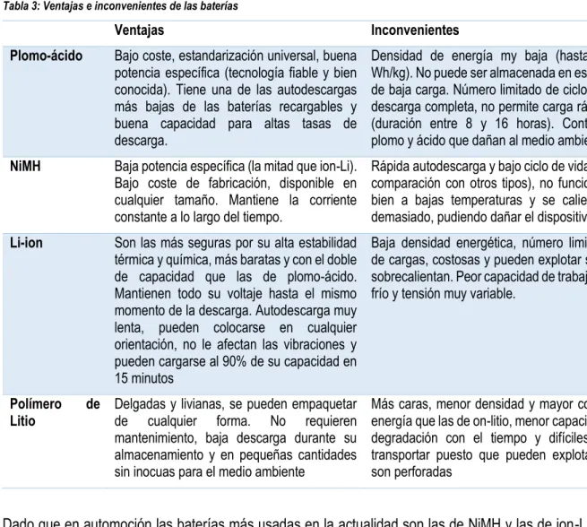 Tabla 3: Ventajas e inconvenientes de las baterías 