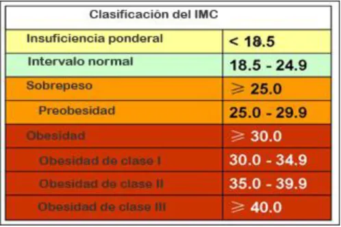 Tabla 5 Clasificación del IMC  