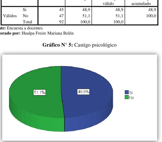 Cuadro N° 7: Castigo psicológico  