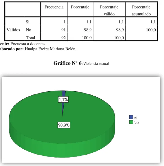 Gráfico N° 6 : Violencia sexual