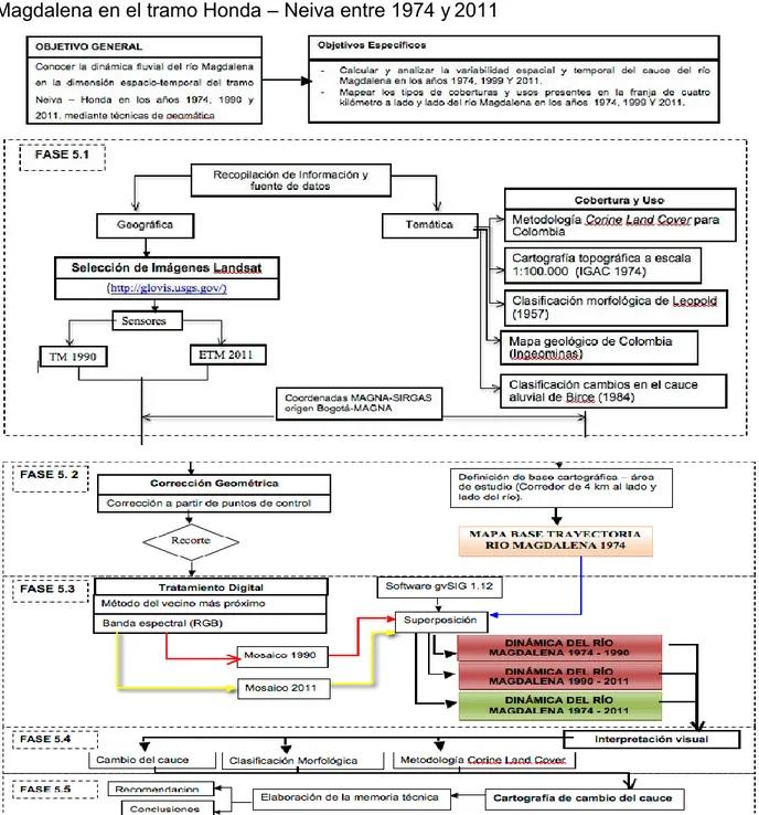 Figura 10. Flujo metodológico en la determinación de la dinámica fluvial del  río  Magdalena en el tramo Honda – Neiva entre 1974 y 2011 