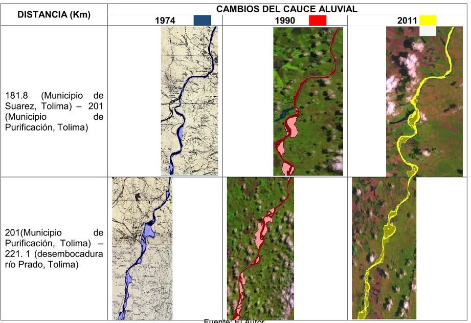 Tabla 15.4 Cambios del cauce del río para los años 1974, 1990 y 2011, tramo municipio de Suarez (181.8)  –  desembocadura río Prado (221.1) 