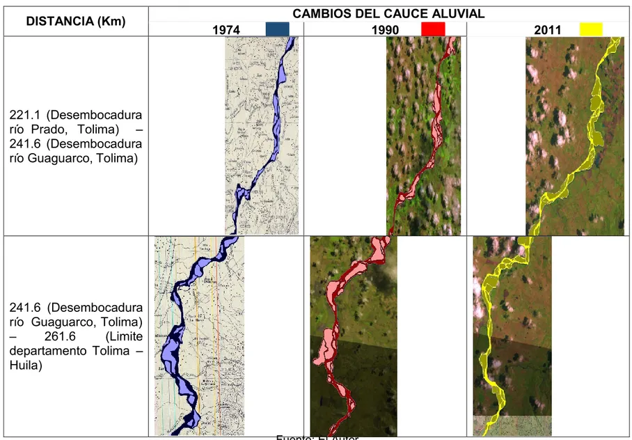 Tabla 15.5 Cambios del cauce del río para los años 1974, 1990 y 2011, tramo desembocadura río Prado (221.1) - Limite  departamento Tolima – Huila (261.6) 