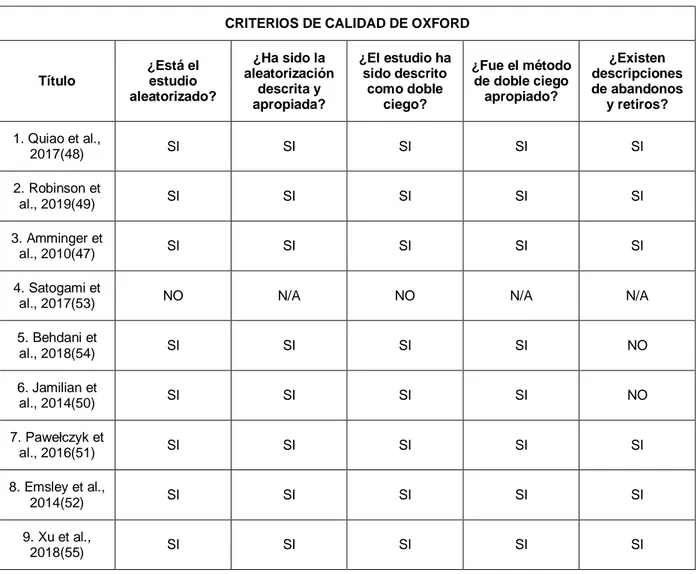Tabla 2. Resultados de la evaluación de calidad de los artículos científicos incluidos siguiendo  el cuestionario de calidad de Oxford 