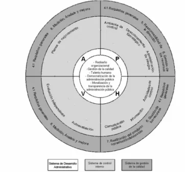Ilustración 3 Compatibilidad: Sistema de control interno, gestión de la calidad y  desarrollo administrativo   (Departamento Administrativo de la Función Pública (DAFP), 2009) 