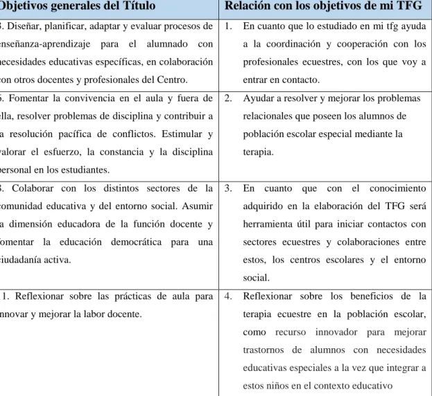 Tabla 1: Relación de objetivos del título con los objetivos de mi TFG. 