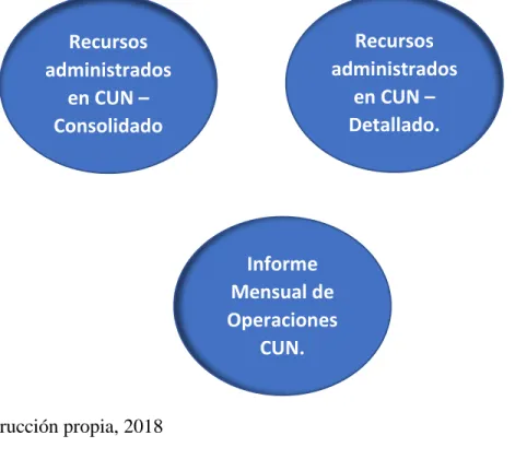Figura 3. Reportes de control financiero para las entidades CUN 