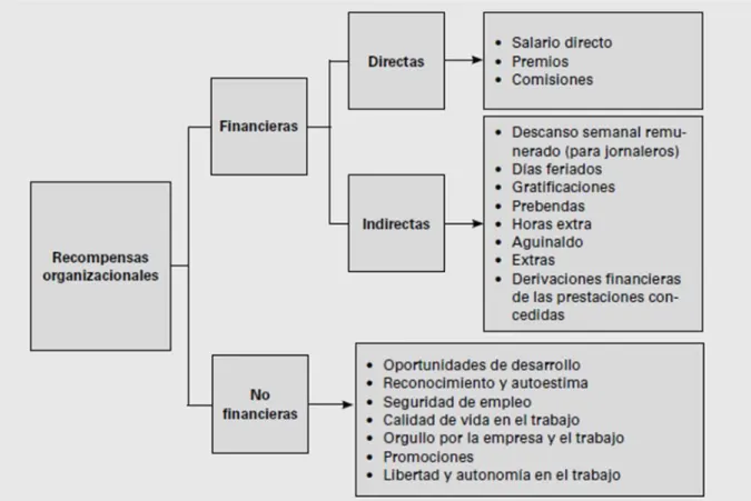 Ilustración 4. Los diversos tipos de recompensas (Chiavenato, 2009, p.285) 
