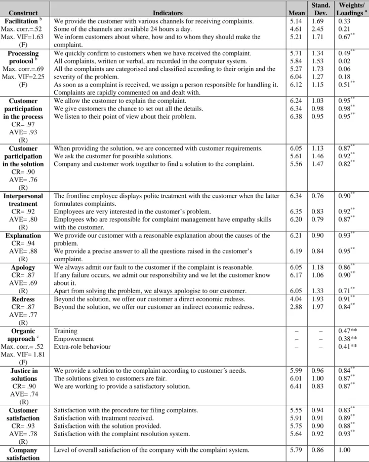 TABLE 3  Construct measurement 