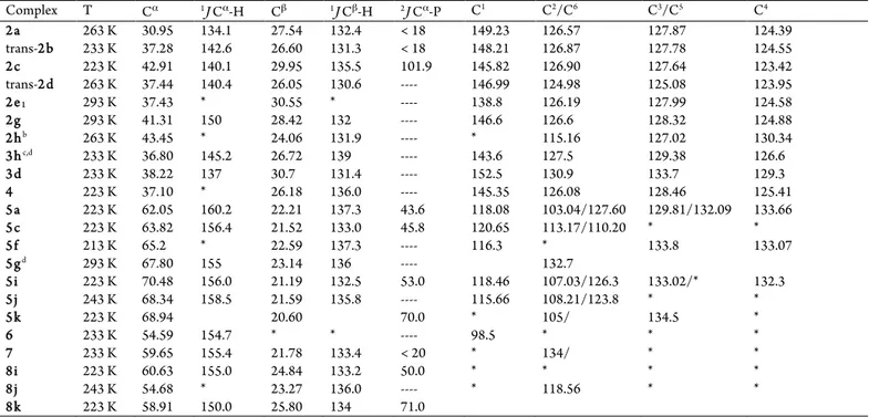 Table 2:  13 C NMR data for the palladium benzylic derivatives. a