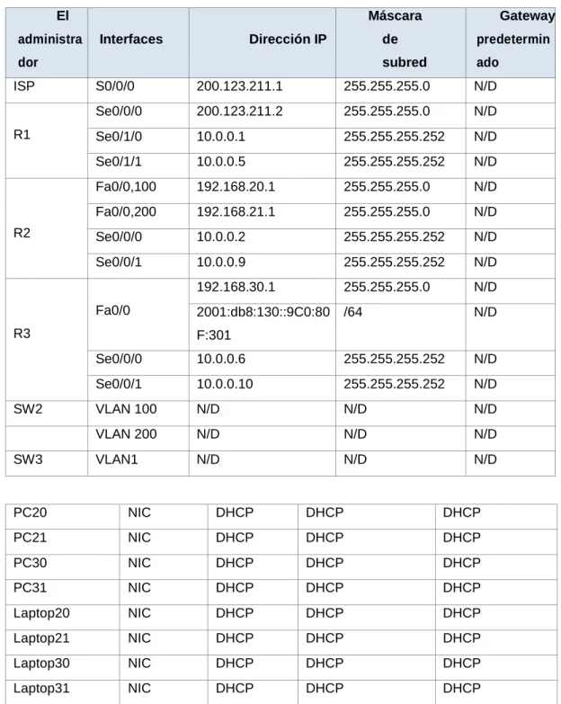Tabla de direccionamiento  El  administra dor  Interfaces  Dirección IP  Máscara de  subred  Gateway predeterminado  ISP  S0/0/0  200.123.211.1  255.255.255.0  N/D  R1  Se0/0/0  200.123.211.2  255.255.255.0  N/D  Se0/1/0  10.0.0.1  255.255.255.252  N/D  Se