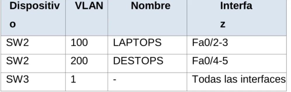 Tabla de asignación de VLAN y de puertos 
