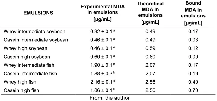 Table 2 Experimental and theoretical MDA content in O/W emulsions stabilized with  casein and whey proteins 