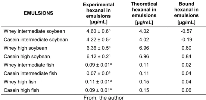 Table 3 Experimental and theoretical hexanal content in O/W emulsions stabilized with  casein and whey proteins 