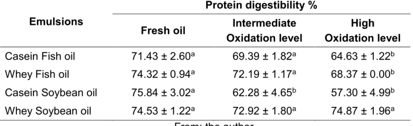 Table 4 Digestibility in O/W emulsions 