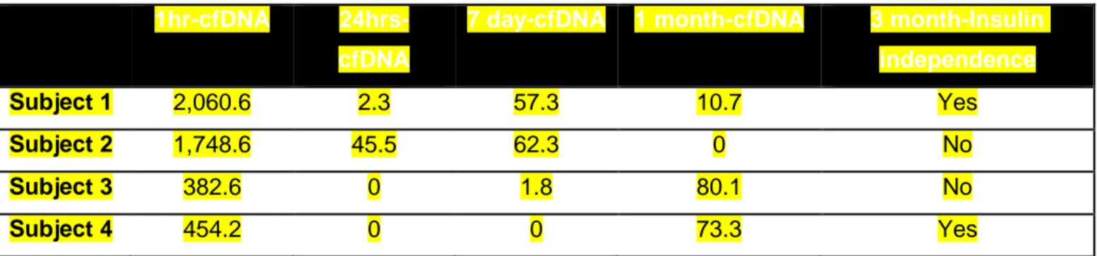 Table S2. Patients with late beta cell mortality at 7 days and 1 month after  clinical islet allotransplantation based on blood circulating free beta cell-specific  DNA