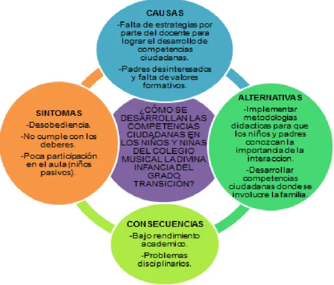Figura 1. Identificación del problema. 