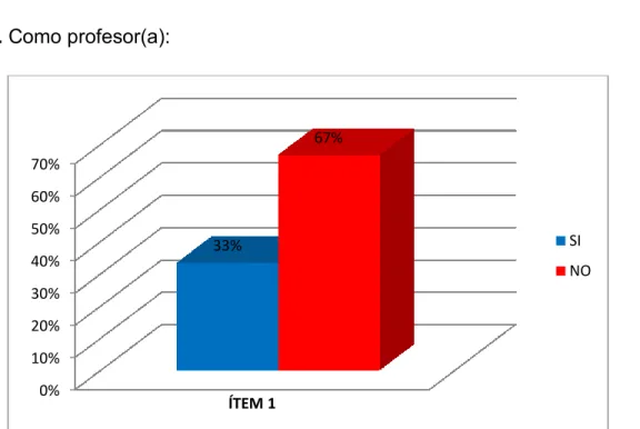 Tabla 2. Como profesor(a): 