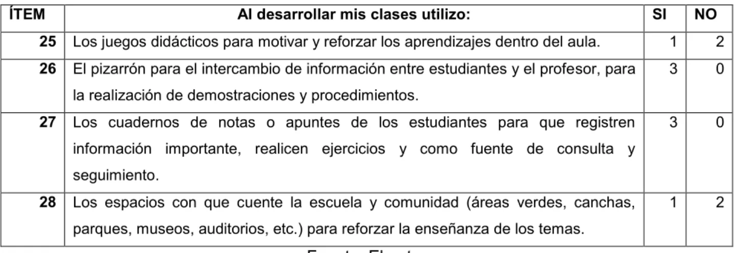 Tabla 7. Al desarrollar mis clases utilizo 