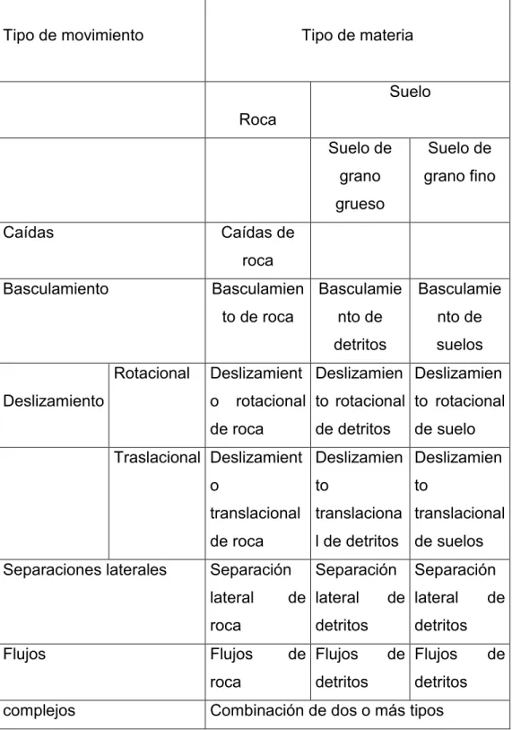 Tabla 1. Clasificación de los movimientos en masa  