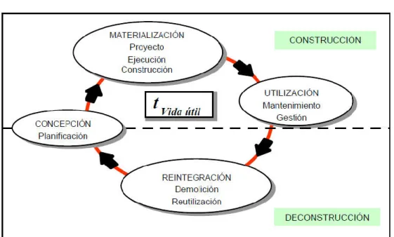 Figura 6. Etapas del ciclo de vida de un edificio 