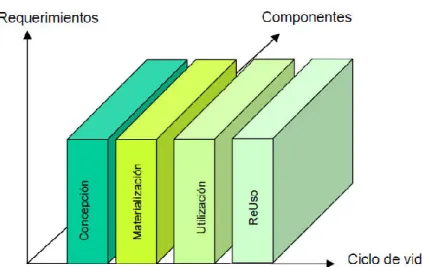 Figura 8. Fases y procesos del ciclo de vida 