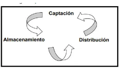 Figura 9. Relación en el proceso de gestión integral 