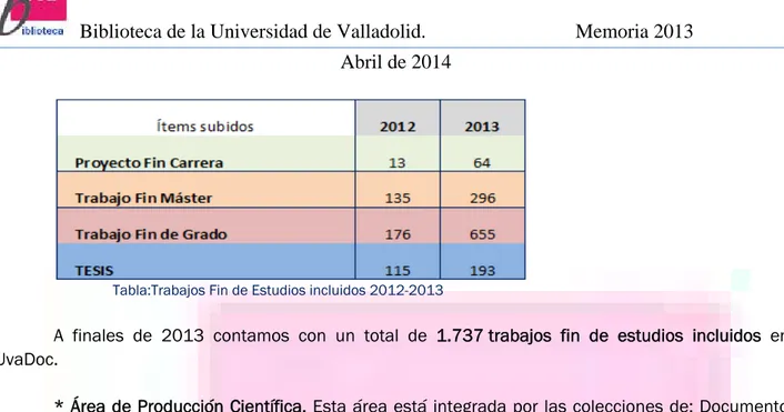 Gráfico resumen del contenido del Repositorio a diciembre de 2013  4.2. Se han realizado las siguientes Acciones 