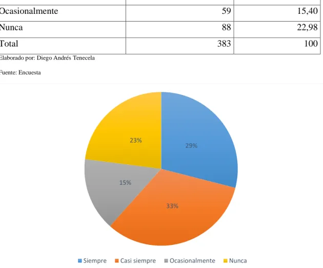 Gráfico 7 Pastel Tabulación de encuesta pregunta 1 