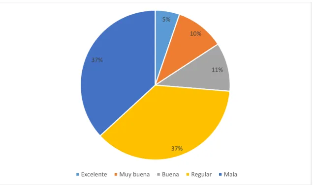 Gráfico 11 Pastel Tabulación de encuesta pregunta 5 