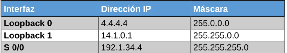 Tabla 1 Información para configuración de los Routers 