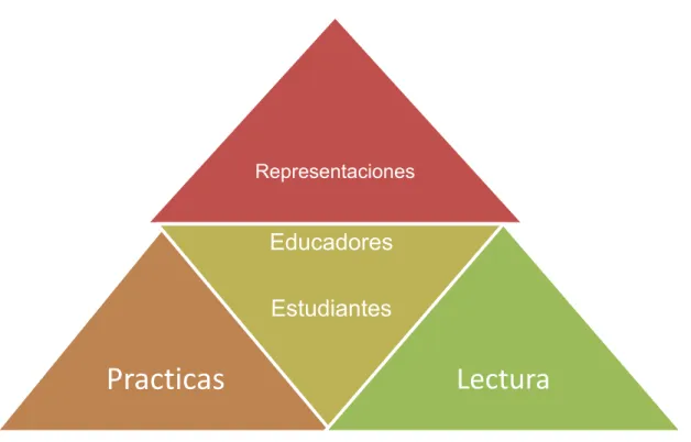 Figura 1. Triada de interpretación 