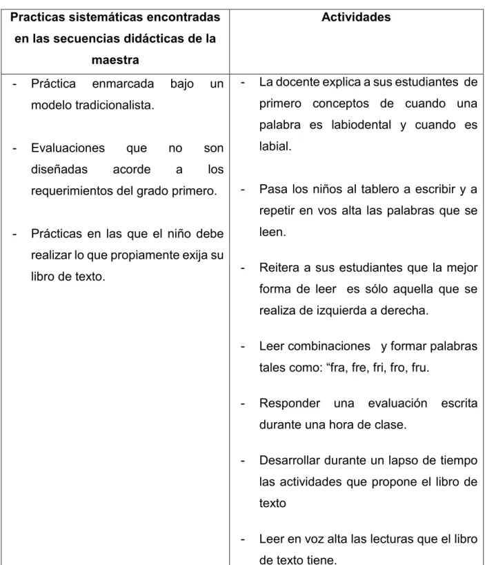 Tabla 5. Análisis de Prácticas  