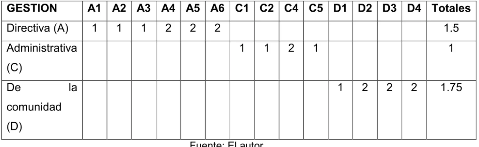 Tabla 7. Análisis PEI 