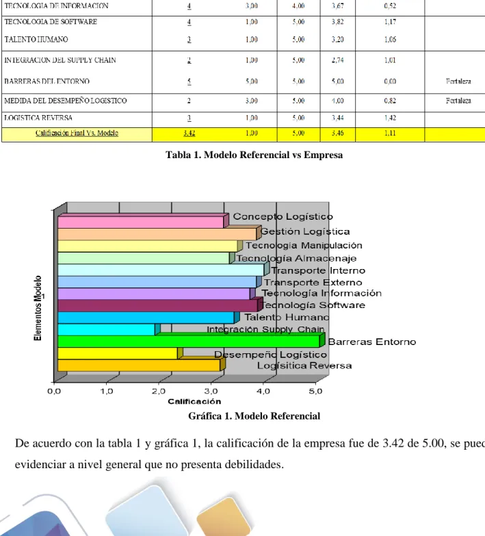 Tabla 1. Modelo Referencial vs Empresa 