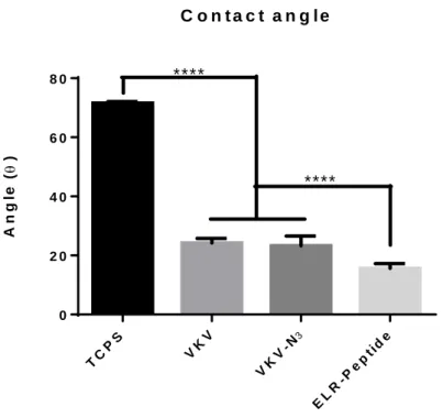 Figure 3. Contact angle analysis performed 5 s after application of the drops to the surfaces: TCPS; VKV adsorbed 
