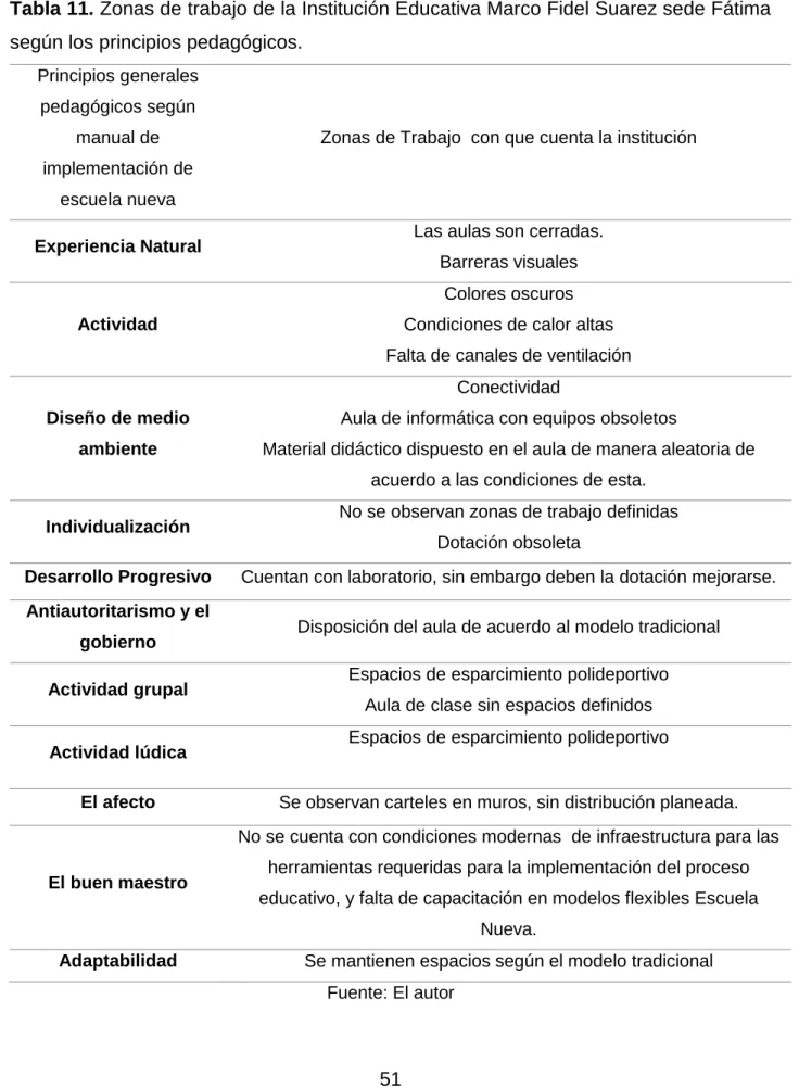 Tabla 11. Zonas de trabajo de la Institución Educativa Marco Fidel Suarez sede Fátima  según los principios pedagógicos