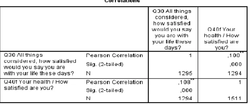Tabla 3.4 Correlación entre Satisfacción con la Vida y CVRS. 