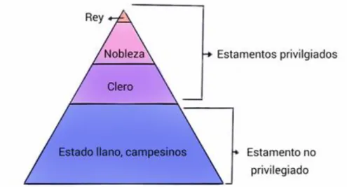 Gráfico 2. Pirámide de la población feudal. 