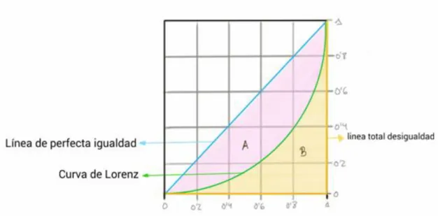 Gráfico 5. Curva de Lorenz: 