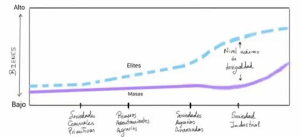 Gráfico 1. Progresión de la desigualdad en las sociedades humanas. 