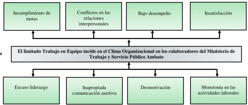 Gráfico N°1. 1. Árbol de Problemas 