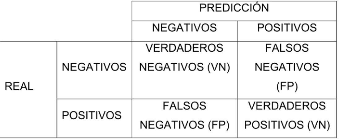 Tabla 2.4: Ejemplo de una matriz de confusión. Fuente: elaboración propia 