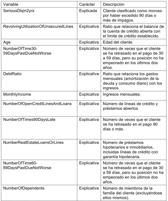 Tabla 2.1: tabla de variables de entrada. Fuente: Kaggle. 
