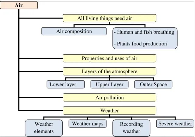 Diagram 1: Distribution of contents. Unit 9: Air 