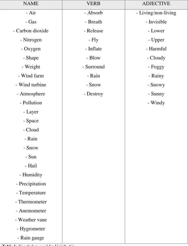 Table 1: Vocabulary used for Unit 9: Air 