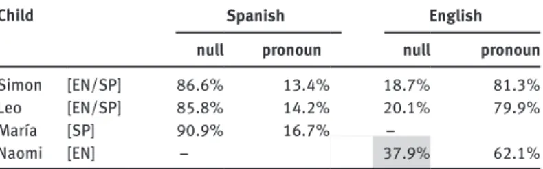 Table 3: Sentential subjects in Spanish-English bilinguals and monolinguals.
