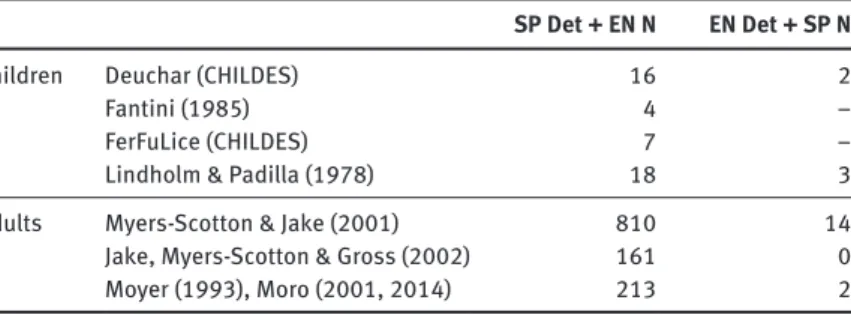 Table 4: Code-mixed Det-N sequences: the spontaneous production of 2L1 bilinguals. SP Det + EN N EN Det + SP N