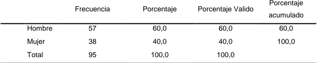 Tabla 1. Total  de  la  muestra  clasificados  por  género 