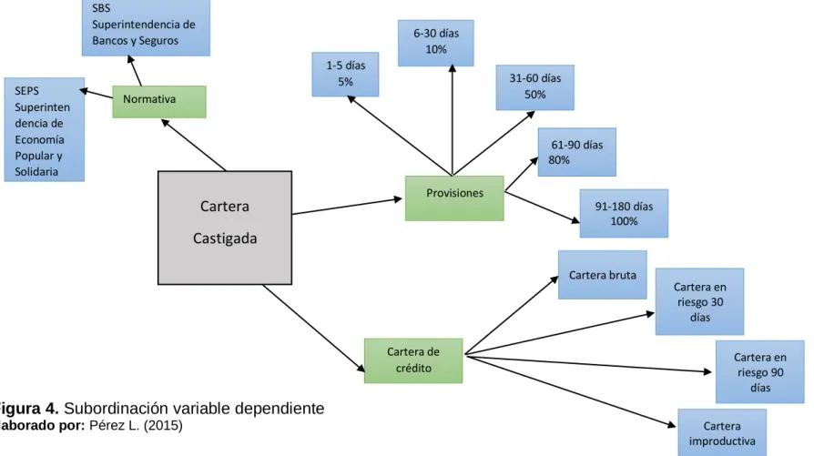 Figura 4. Subordinación variable dependiente 